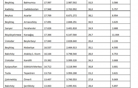 İstanbul da en yüksek konut fiyatı hangi mahallelerde?