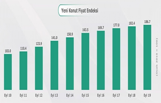 Yeni Konut Fiyat Endeksi Eylül 2019 da yüzde 2.36 arttı!
