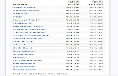 Konut kredisi faizlerinde Mart ın ikinci güncellemesi!