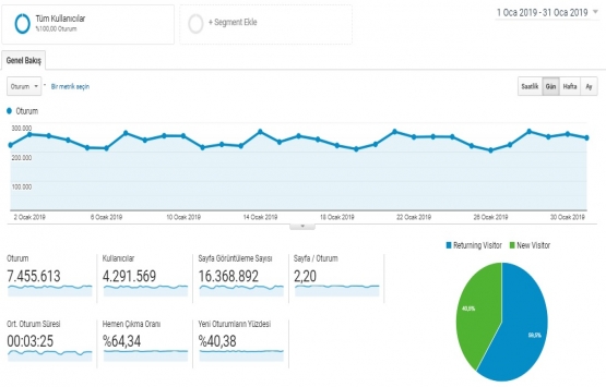 Emlakkulisi.com Ocak ta 7.5 milyon ziyaret aldı!