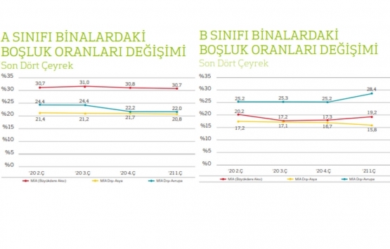 İstanbul da en yüksek ofis kirası hangi ilçede?