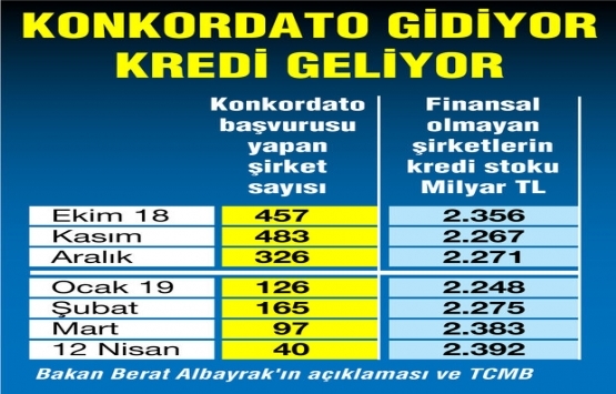 Konkordato gidiyor kredi geliyor!