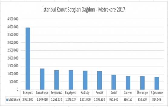 İstanbul da 2017 de 102 milyar liralık konut satıldı!