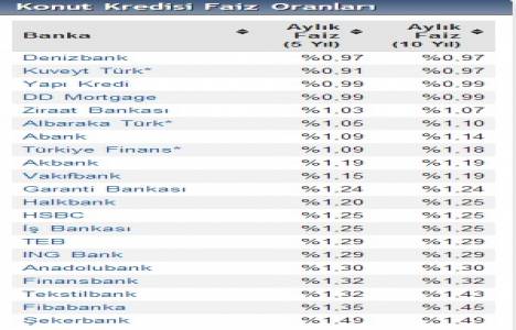 Konut kredisi faiz oranları güncellendi! 0,97 den başlıyor!