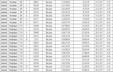 Şanlıurfa da satılık 40 arsa 117,9 milyon TL ye!