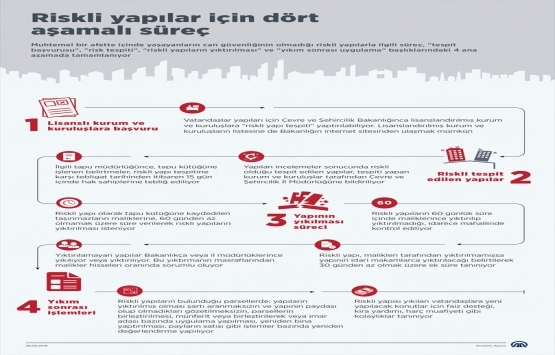 Riskli yapılar için dört aşamalı süreç!