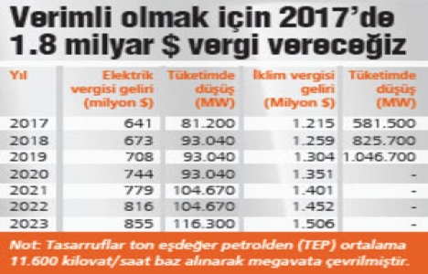 5.2 milyarlık elektrik vergisi geliyor!