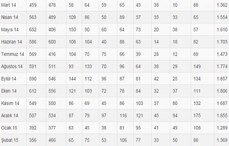 Yabancıların en çok İstanbul dan konut alıyor!