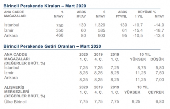 En pahalı ofis kirası Levent te!