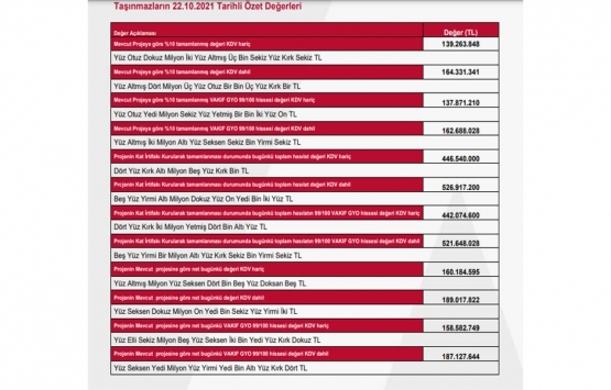 Vakıf GYO Tablo Adalar ın değeri ne kadar?