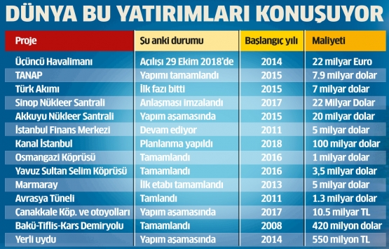 Türkiye kalkınma yolunda dev projelere imza attı!