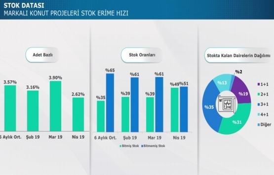 Nisan da yüzde 49 bitmiş konut, yüzde 51 bitmemiş konut satıldı!