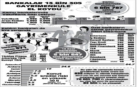 Bankalar 13 bin 305 gayrimenkule el koydu!