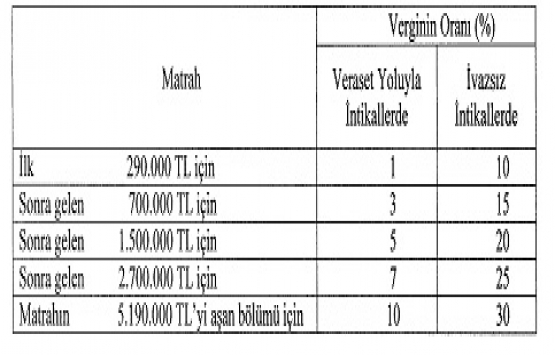 Veraset ve İntikal Vergisi Kanunu Genel Tebliği 2019!