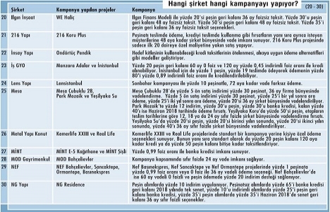 Markalı konutlarda kampanya yarışı!