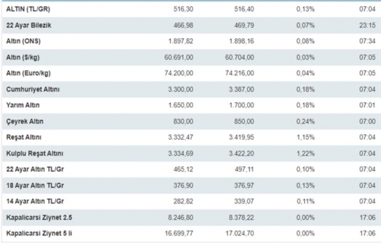 Altın fiyatlarında yükseliş hız kesmiyor!