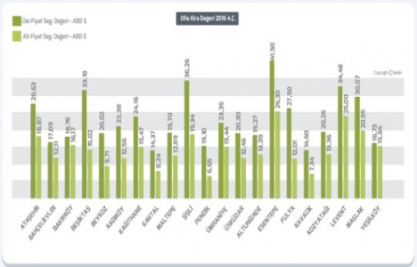 REIDIN Ofis Kira Endeksi 2016 dördüncü çeyrek sonuçları!
