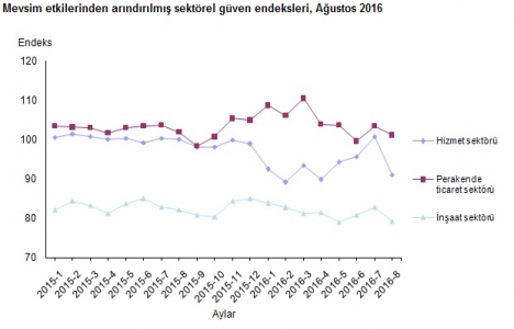 İnşaat sektörü güven endeksi yüzde 4,2 azaldı!