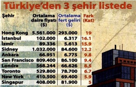 İstanbul ev edinme maliyetinde dünyada ikinci sırada!