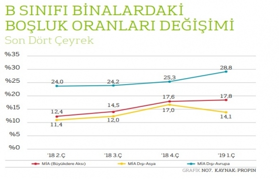 İstanbul da en yüksek ofis kirası Levent te!