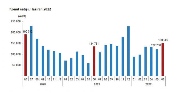 2022 Haziran da 150 bin 509 konut satıldı!