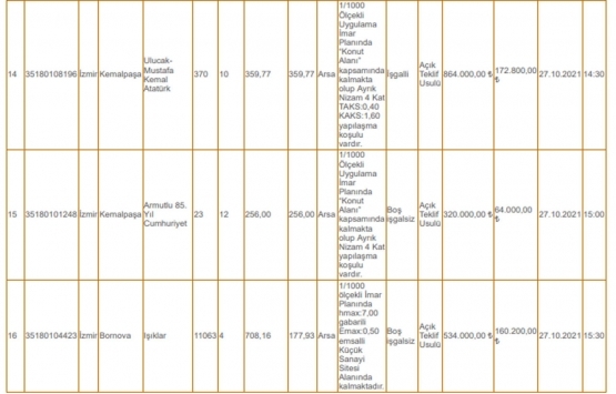 İzmir Kemalpaşa da 12.2 milyon TL ye satılık 17 gayrimenkul!