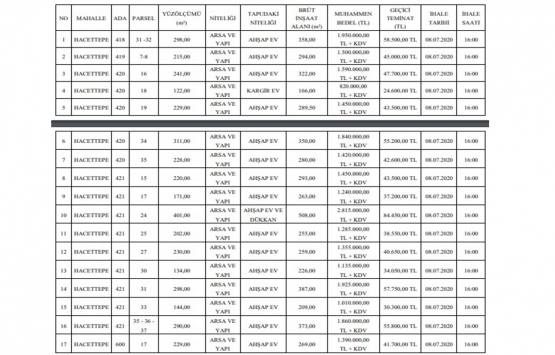 Ankara Altındağ da 26 milyon TL ye satılık 17 gayrimenkul!