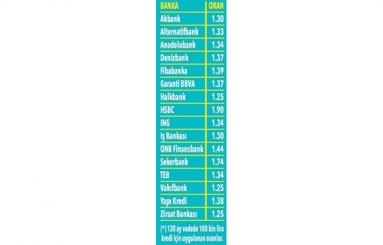 100 bin TL lik konut kredisinin geri ödemesi ne kadar?