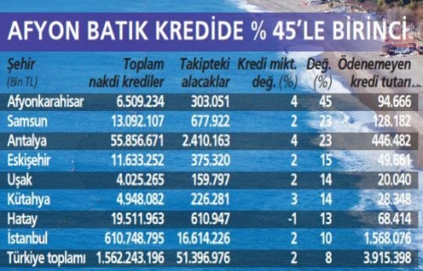 Afyon’da batık kredi tutarı yüzde 45 arttı!