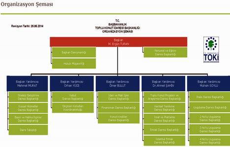 TOKİ de teknik işler Başkanlık tı Müdürlük oldu!