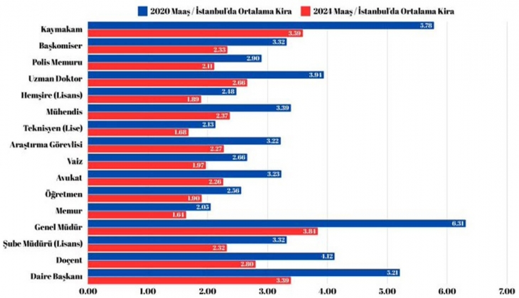 Beyaz yakalı çalışanların maaşları kira ve masraflar karşısında eridi!