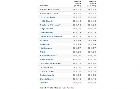 Konut kredisi faizleri güncellendi!