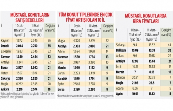 Müstakil ve yazlık evlere virüs zammı!