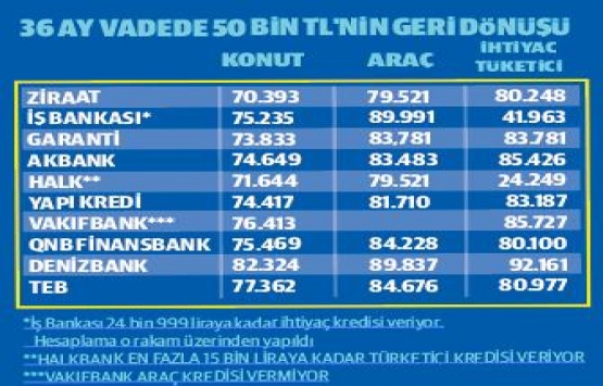 Bankaların kredi faiz oranlarına piyasaların yorumu!