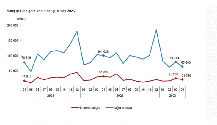 Konut satışları yüzde 35,6 azaldı! 2023 Nisan da 85 bin 652 konut satıldı!