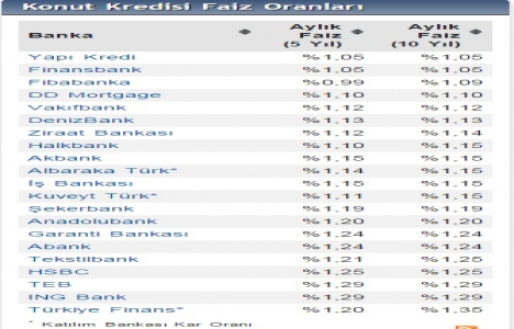 Konut kredi faiz oranlarında güncelleme yapıldı!