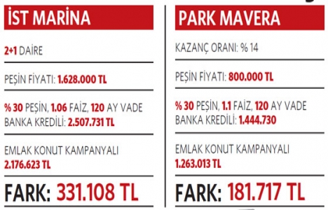 Emlak Konut kampanyası 100 bin TL lik kredide 30 bin TL kar sağlıyor!