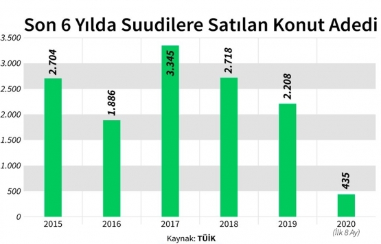 Boykot sonrası Suudilerin Türkiye’deki konutlara ilgisi azaldı!