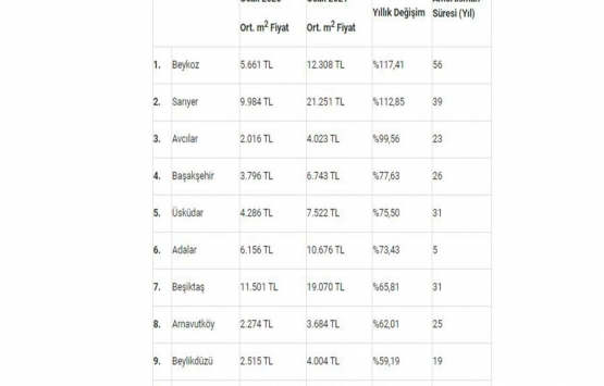 İstanbul un gayrimenkulde en değerli ilçeleri!