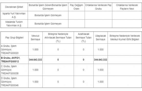 Akfen GYO büyüyor! 2 şirketle birleşti!