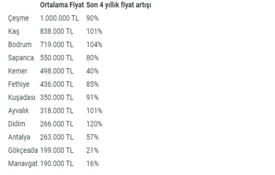 Yazlık konut piyasasında sıcak fırsatlar!