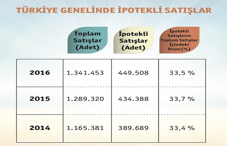 2016 da her iki satıştan biri ilk konut!