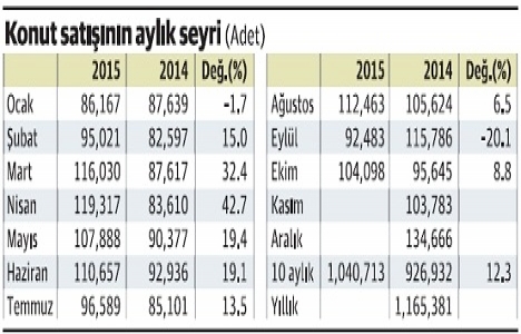 İşgücü sayısı arttı konut satışı toparlandı!