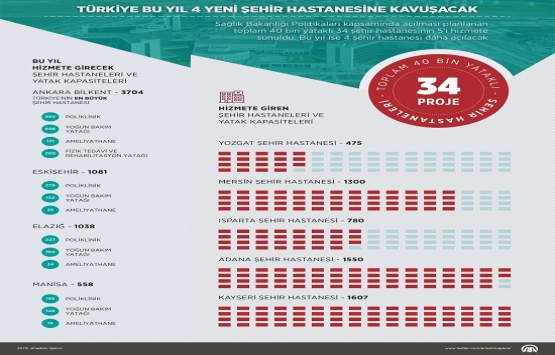 Bu yıl 4 yeni şehir hastanesi açılacak!