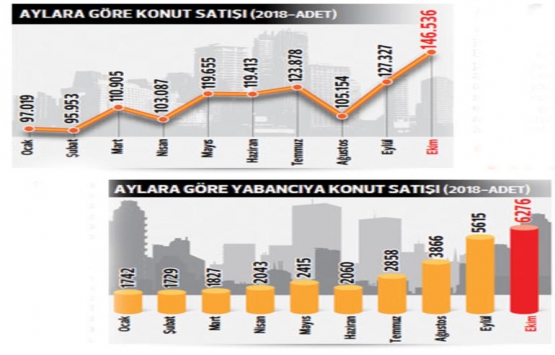 Konut kampanyaları ve indirimler meyvesini verdi!