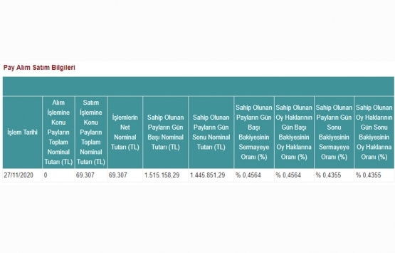 Doğuş GYO nun sermaye oranı yüzde 0,4355‘e düştü!
