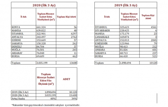 Yabancılar Türkiye de gayrimenkul yatırımlarını artırdı!