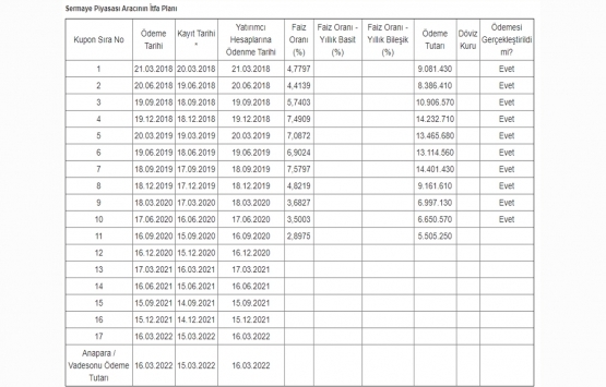 YDA İnşaat ın 11. kupon faiz oranı yüzde 2,8975!