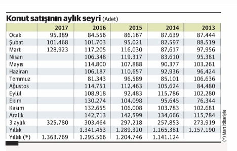 Konut satışları beklentiyi karşılamadı!