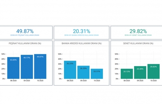 Markalı konut projelerinde en çok 2+1 ler satıldı!